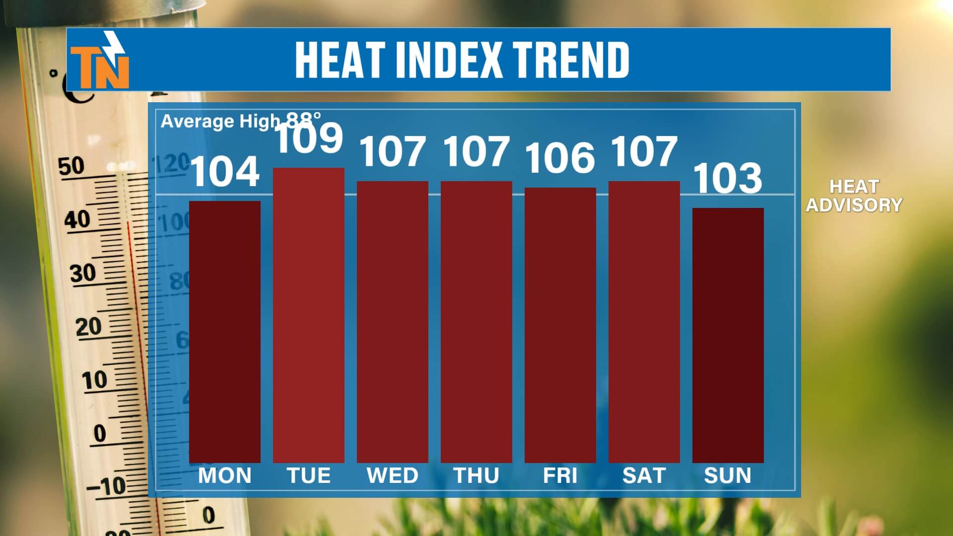 East Tennessee Heat Wave Begins: Heat Index Near 105° This Week with ...