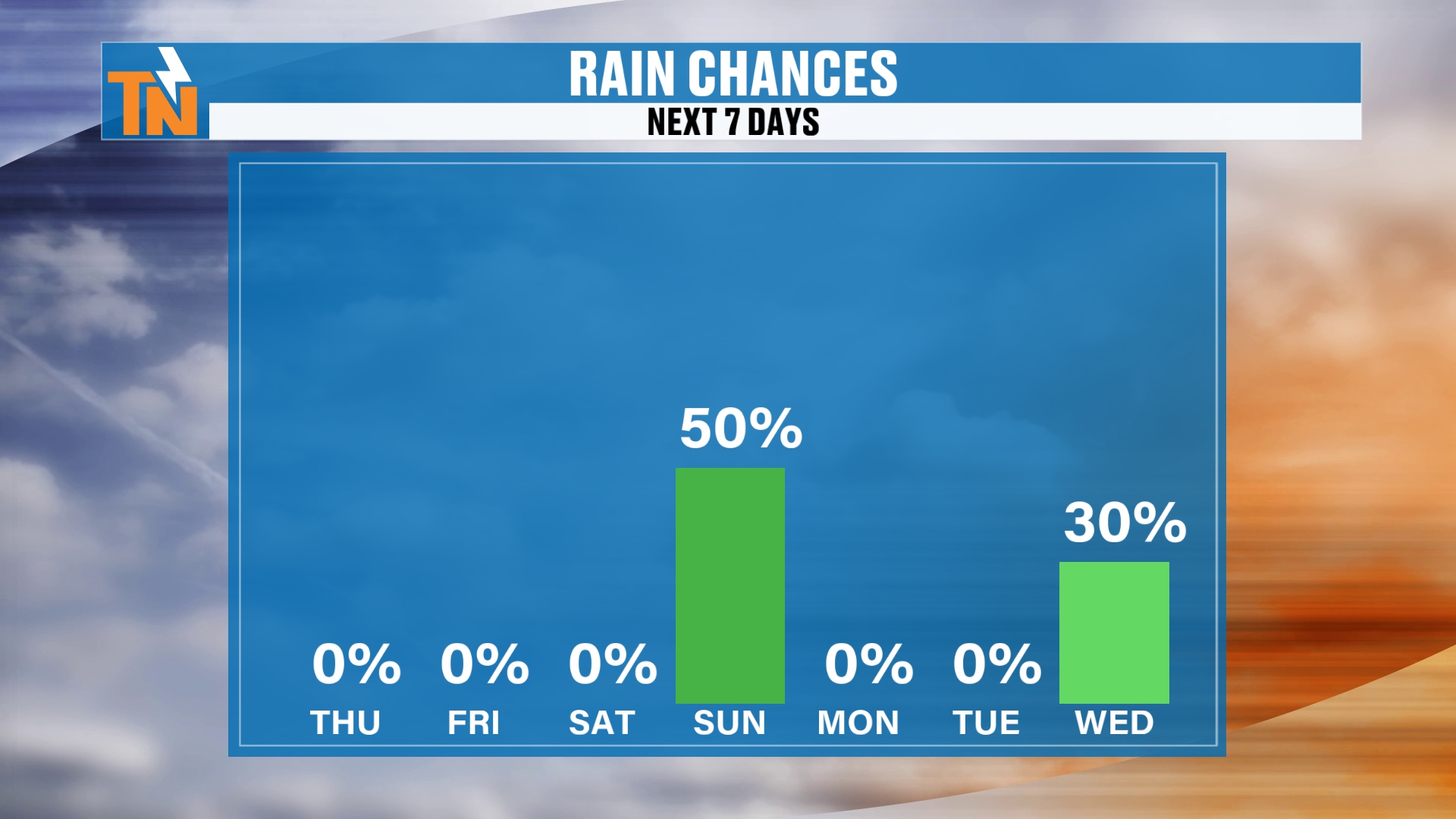 Seven-day rain chances: 50% Sunday and 30% Wednesday