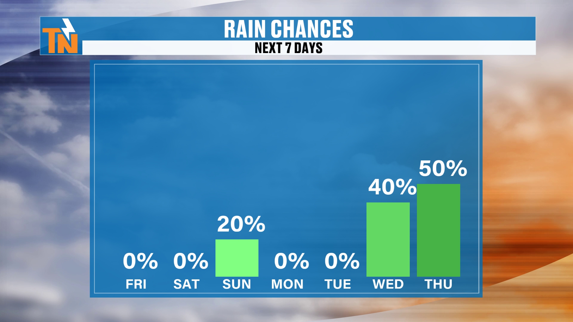 Seven-day rain chances: 20% Sunday, 40% Wednesday and 50% Thursday
